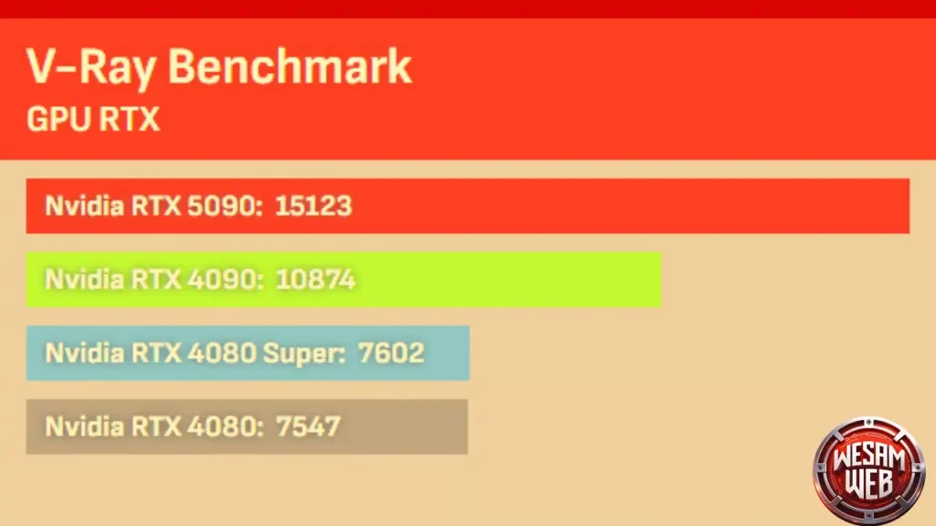 نتائج اختبار أداء لبطاقات الرسوميات باستخدام معيار V-Ray Benchmark. تقارن النتائج بين أداء موديلات مختلفة من بطاقات Nvidia RTX، وتظهر تفوق موديل RTX 5090 NVIDIA GeForce RTX 5090