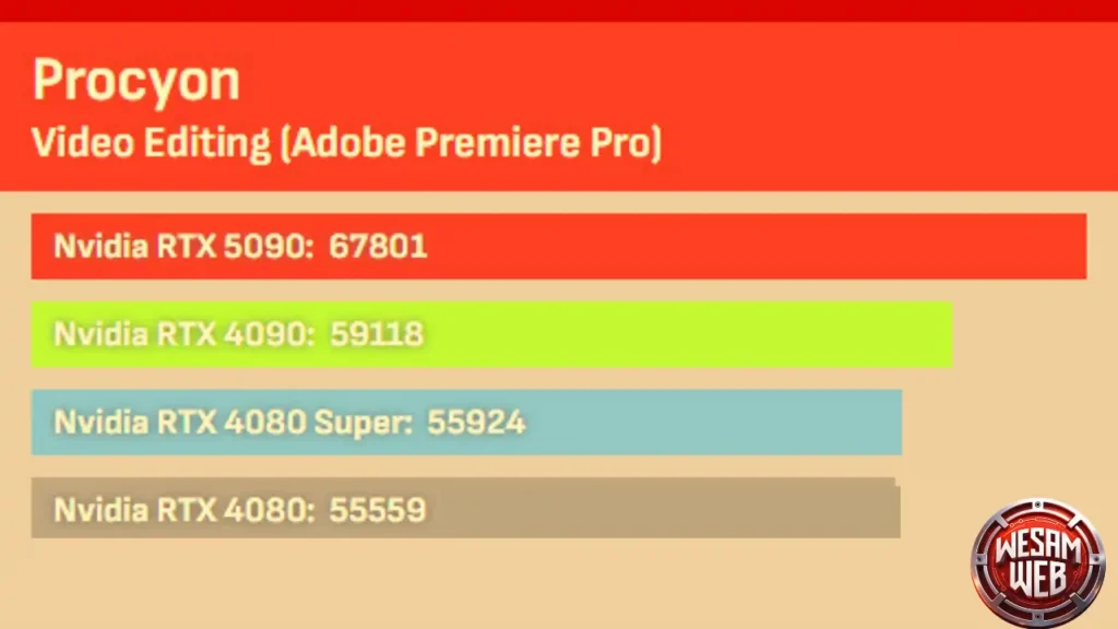 أداء بطاقات رسومات Nvidia في برنامج تحرير الفيديو Adobe Premiere Pro باستخدام اختبار Procyon
