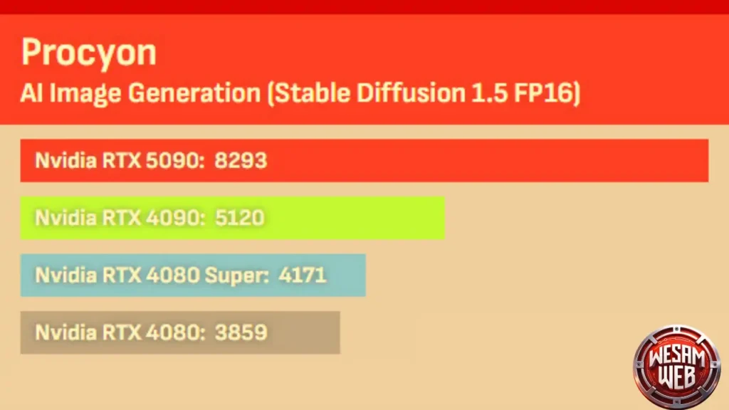 أداء إنشاء الصور بالذكاء الاصطناعي (Stable Diffusion 1.5 FP16) باستخدام اختبار Procyon مع RTX 5090 NVIDIA GeForce RTX 5090