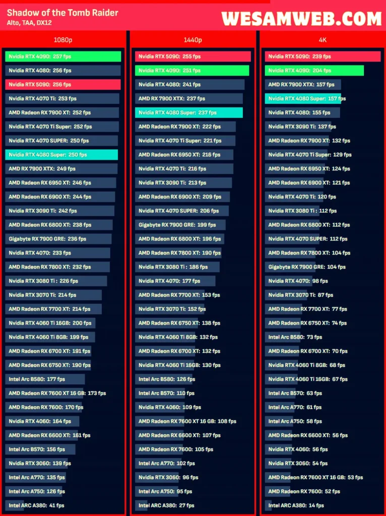 Shadow of the Tomb Raider: تم اختبار تتبع الأشعة على بطاقات NVIDIA باستخدام DLSS بوضع متوازن، بينما استخدم XeSS بوضع متوازن عند الاختبار على بطاقات AMD وIntel.