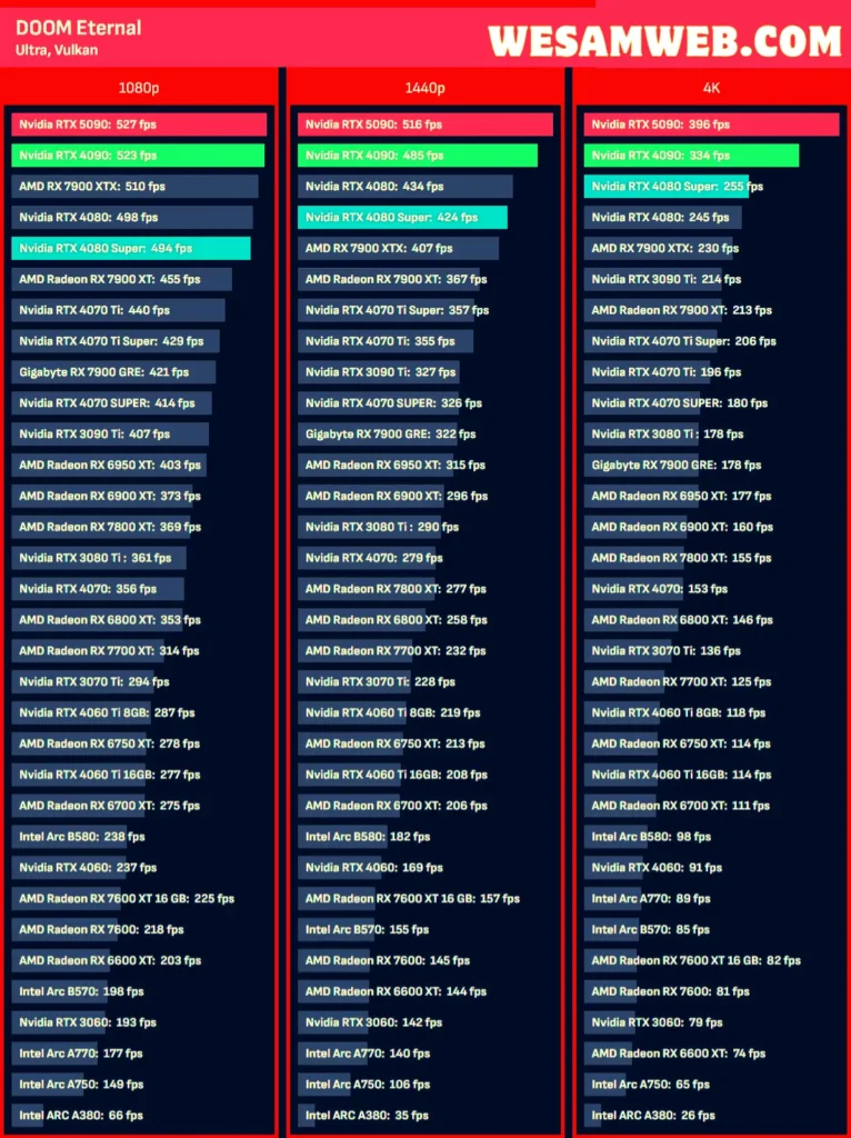 مقارنة بين أداء مجموعة متنوعة من بطاقات الرسوميات (GPUs) من Nvidia و AMD و Intel عند تشغيل لعبة DOOM Eternal بإعدادات Ultra وواجهة Vulkan. توضح القوائم أداء كل بطاقة بعدد الإطارات في الثانية (fps) عبر ثلاثة دقات عرض مختلفة: 1080p و 1440p و 4K.