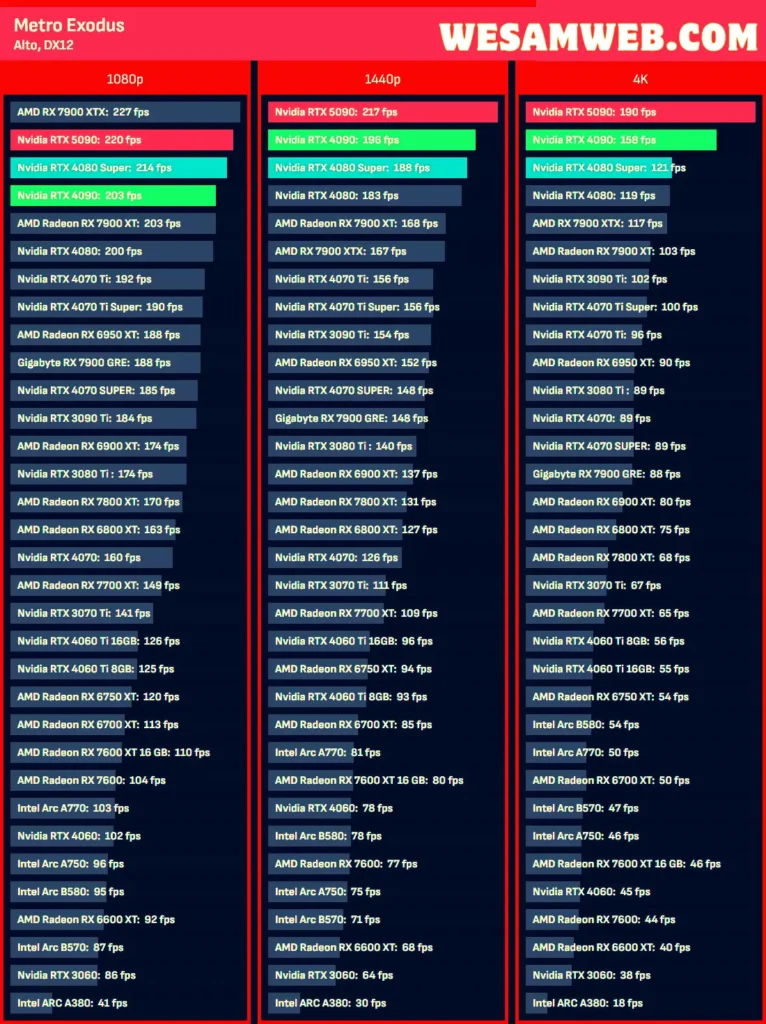 قوة أداء NVIDIA GeForce RTX 5090 في لعبة Metro Exodus بدقة عرض مختلفة (1080p و 1440p و 4K)