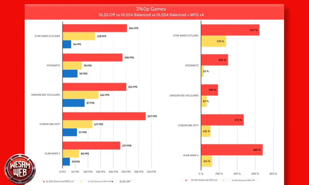 أداء الألعاب بدقة 2160 بكسل باستخدام إعدادات مختلفة لتقنية DLSS. يوضح الأرقام معدلات الإطارات (FPS) ومعدلات الزيادة المئوية عند استخدام "DLSS4 Equilibrado + MFG x4" مقارنةً بـ "DLSS Off" مع NVIDIA GeForce RTX 5090
