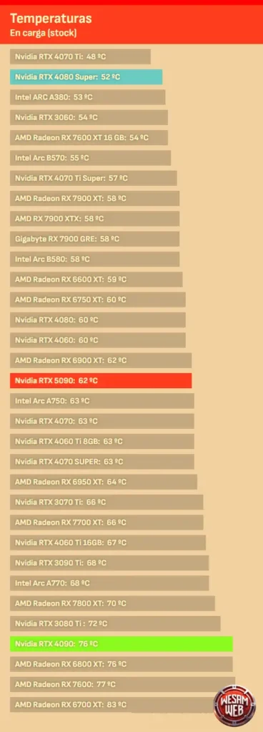 درجات الحرارة واستهلاك الطاقة والتكلفة الكهربائية على بطاقة NVIDIA GeForce RTX 5090 الاختبار ال 3