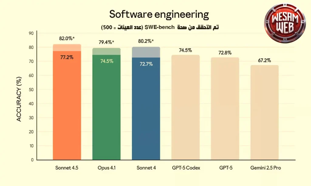 معيار أداء معتمد من SWE-bench يُظهر أداء Sonnet 4.5