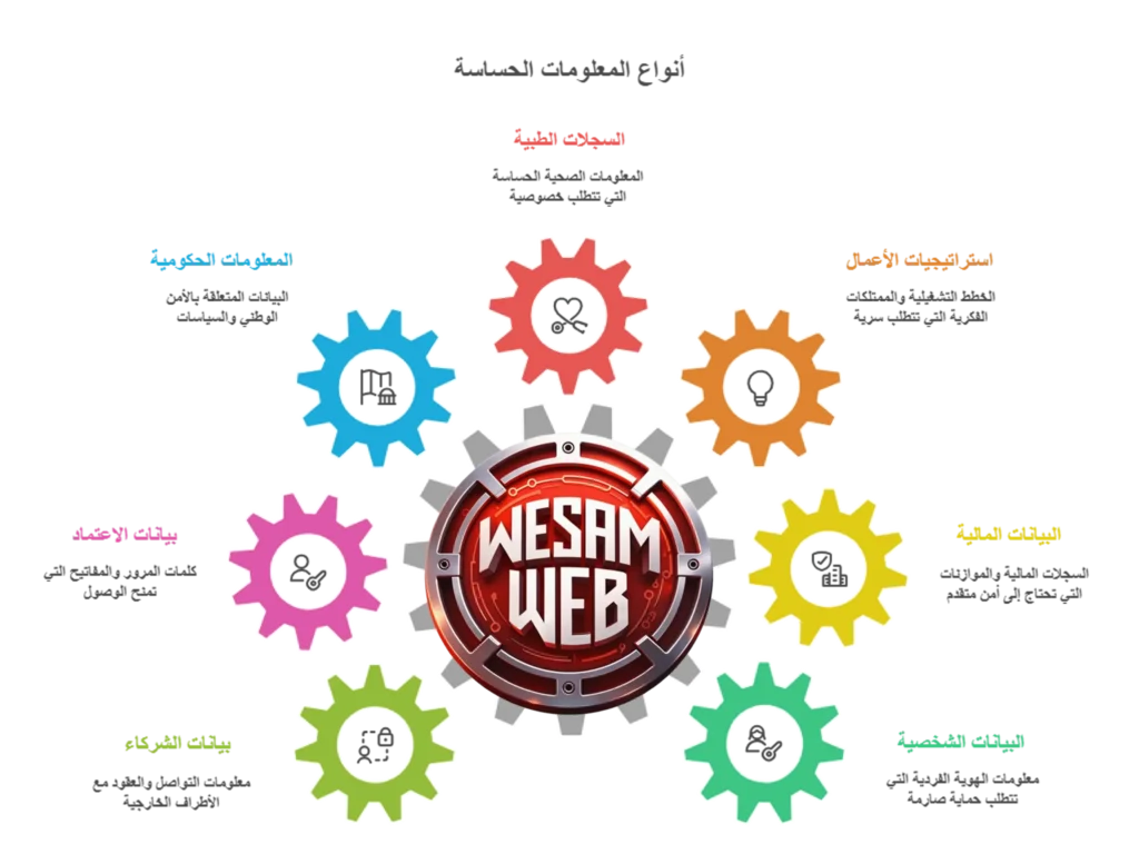 أنواع المعلومات التي يجب حمايتها