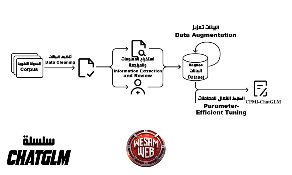 تأسيس سلسلة ChatGLM