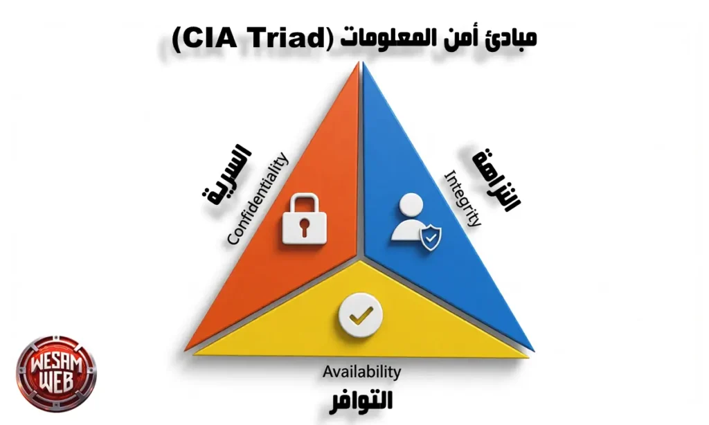 مبادئ أمن المعلومات (CIA Triad)
