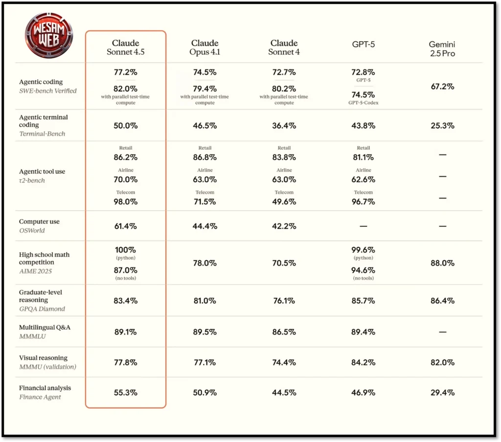 معايير أداء Claude Sonnet 4.5
