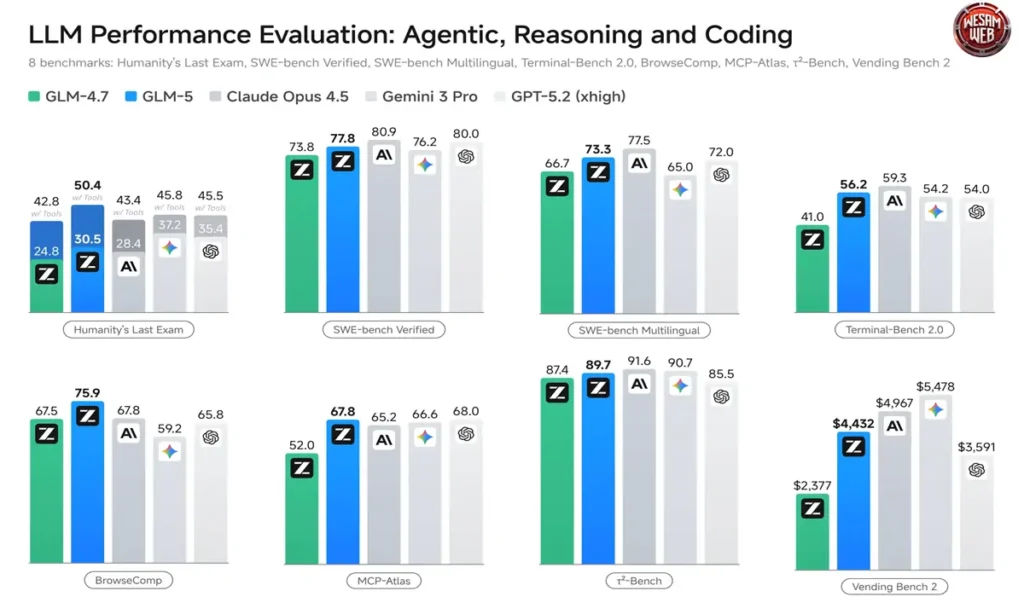 هل يتفوق فعلًا على Gemini وClaude؟