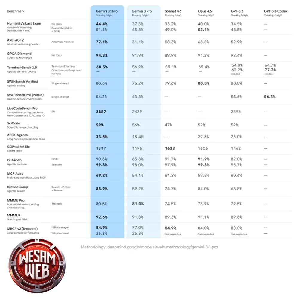اختبار ARC-AGI-2 لنموذج Gemini 3.1 Pro