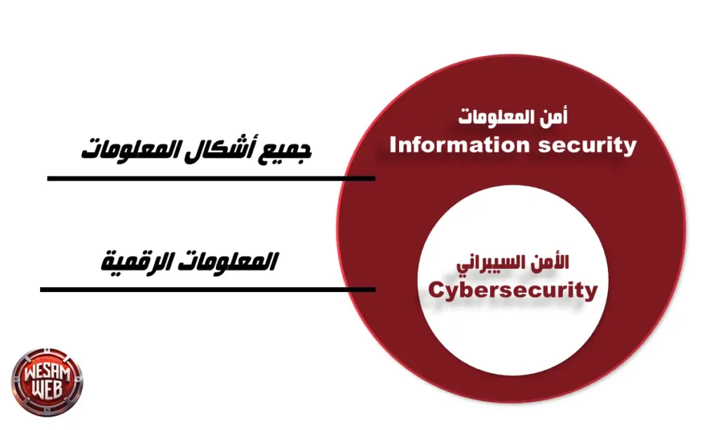 الفرق بين أمن المعلومات والأمن السيبراني