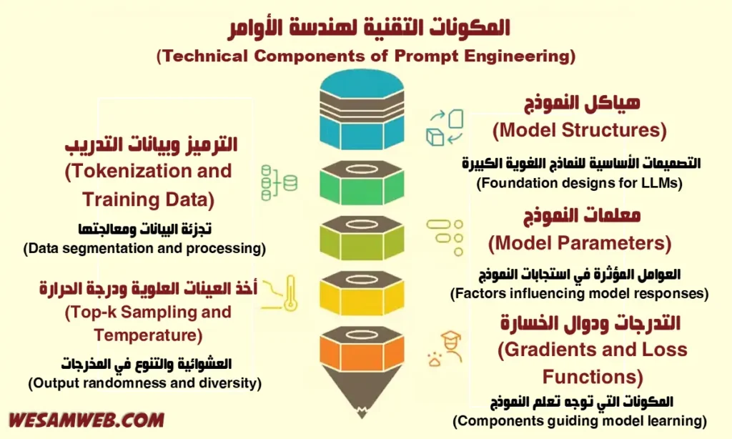 المكونات التقنية لهندسة الأوامر (Technical Components of Prompt Engineering)