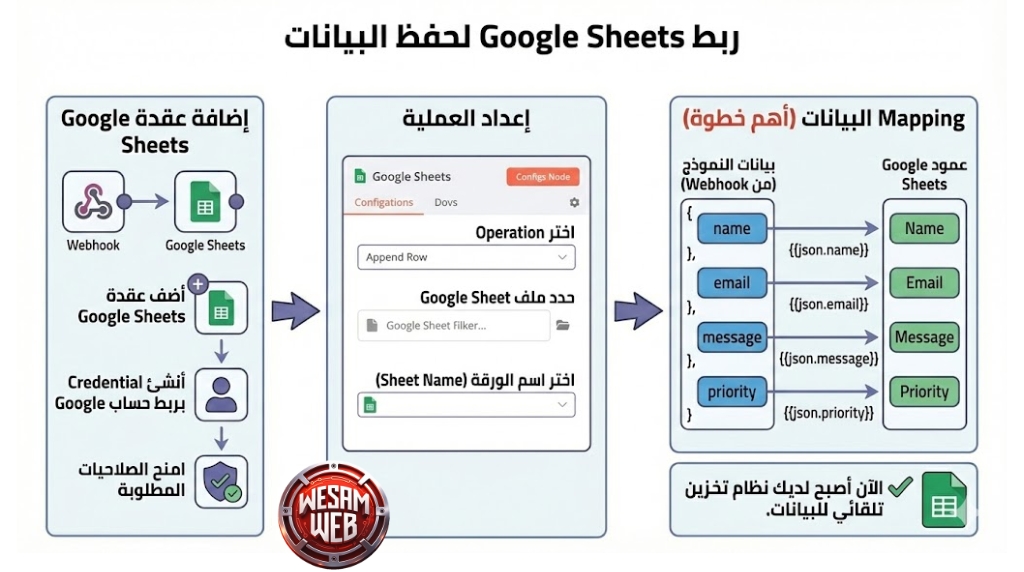 ربط Google Sheets لحفظ البيانات