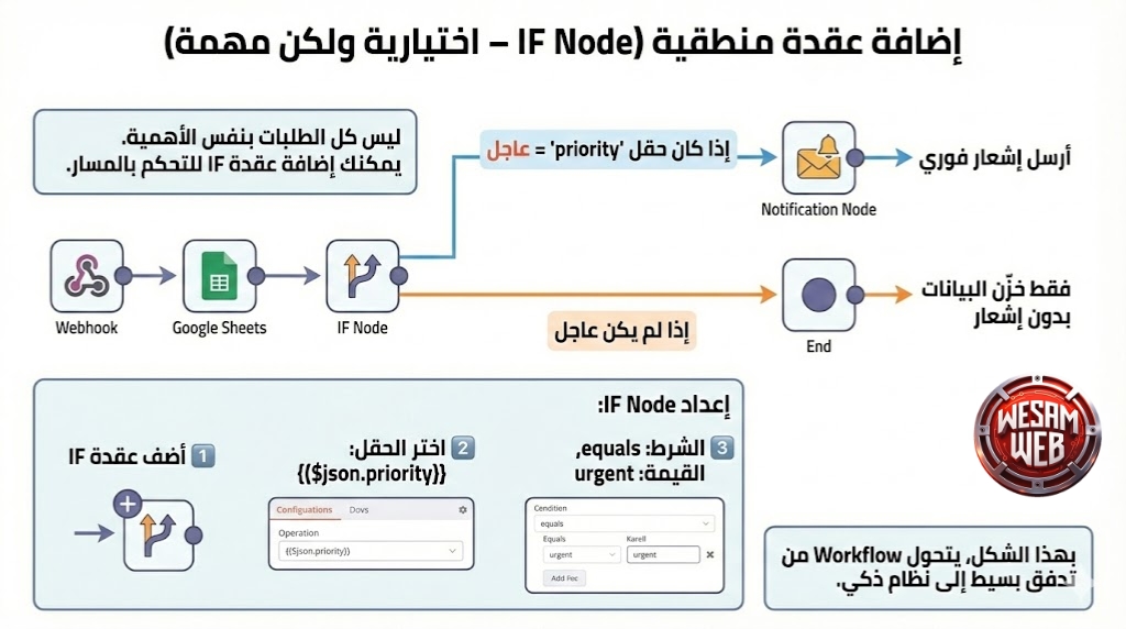 إضافة عقدة منطقية (IF Node )