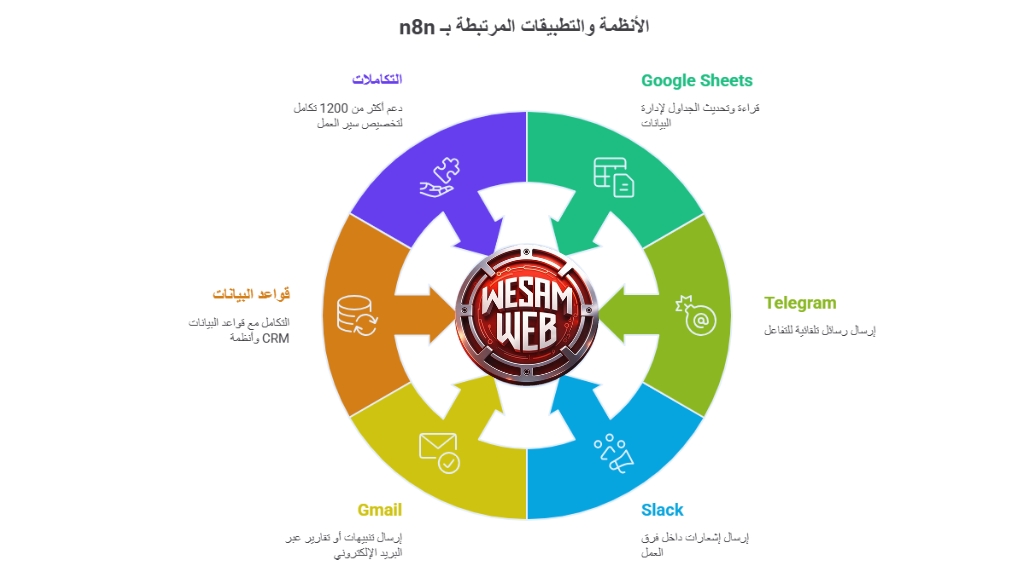 الأنظمة والتطبيقات المرتبطة بـ n8n