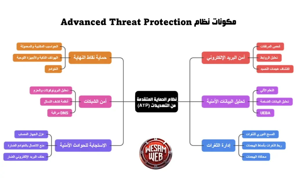 مكونات نظام ATP