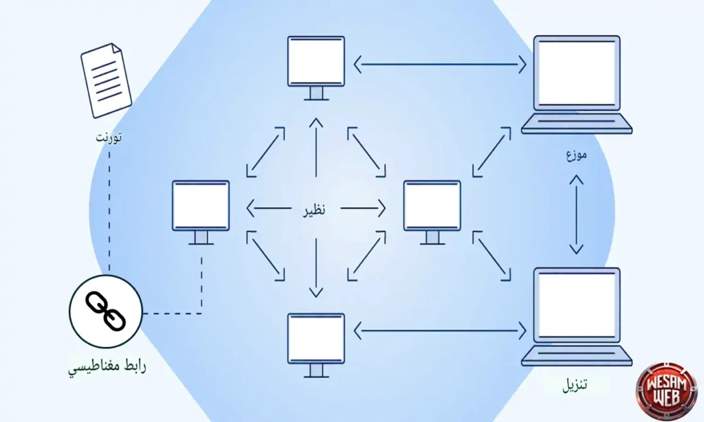 كيف يعمل Torrent؟