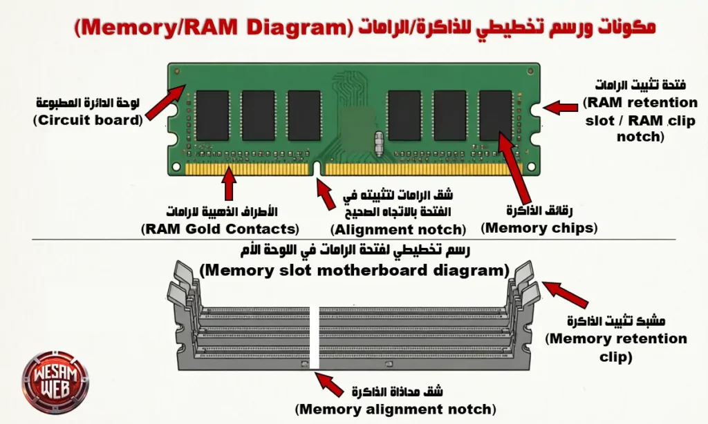 مكونات الرامات (RAM)