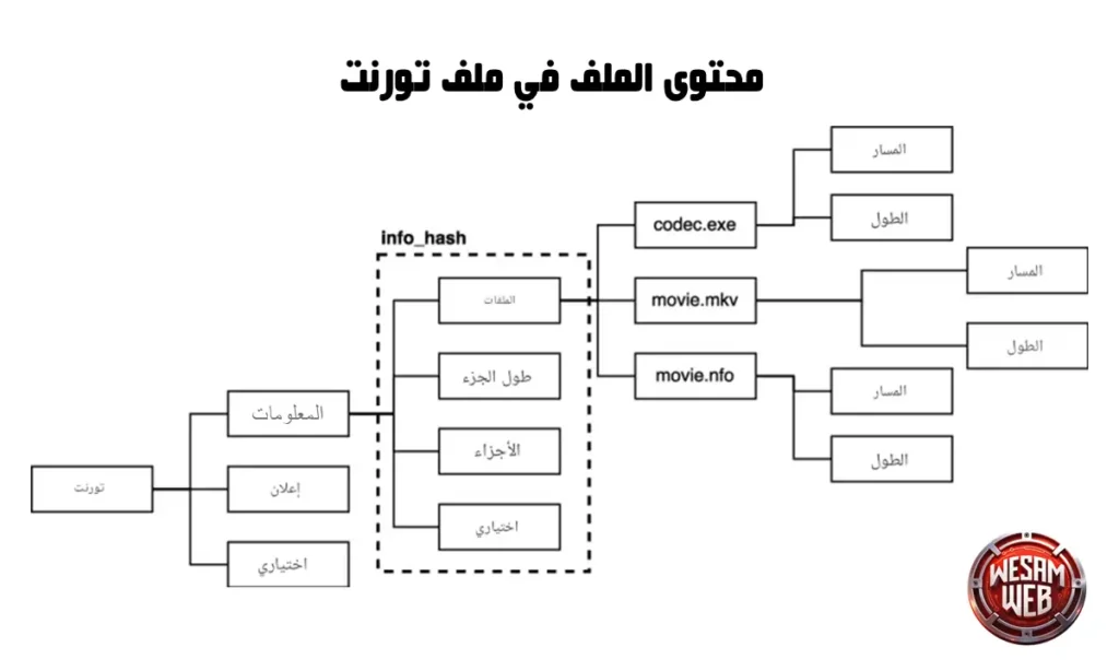 محتوى الملف في ملف تورنت