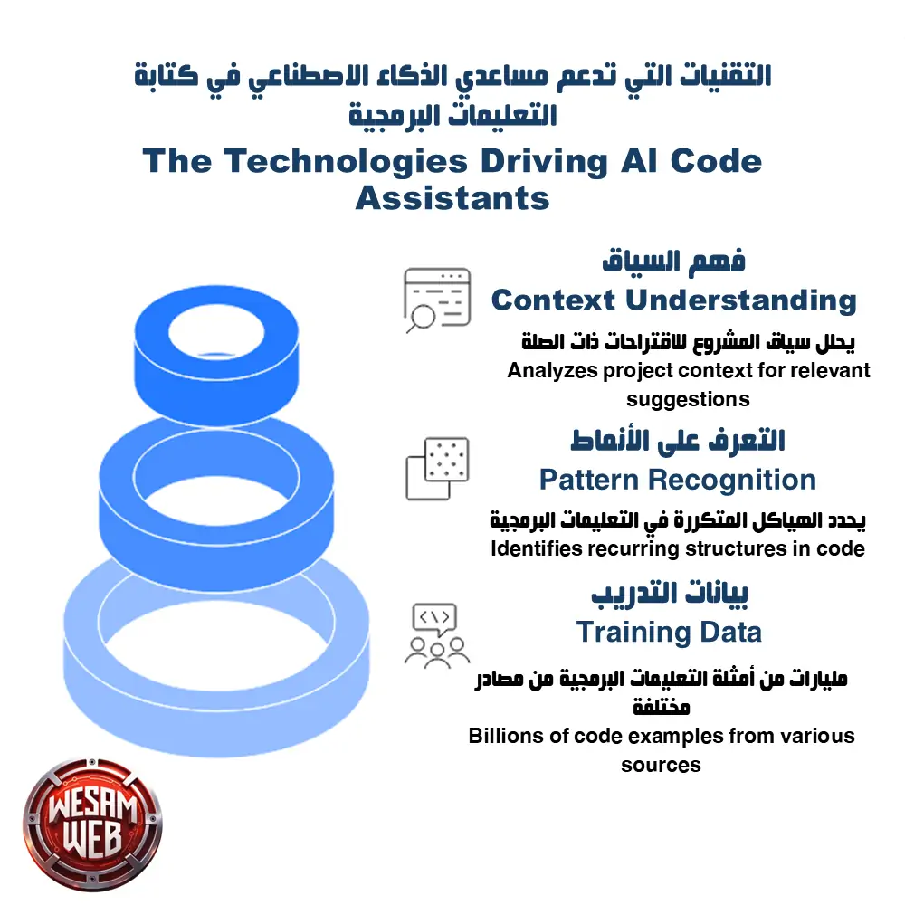 التقنيات التي تدعم مساعدي الذكاء الاصطناعي في كتابة التعليمات البرمجية