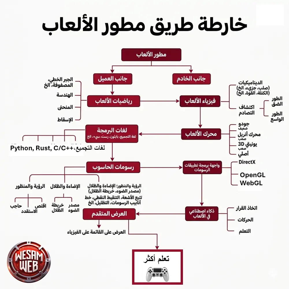 خريطة طريق مطور الألعاب