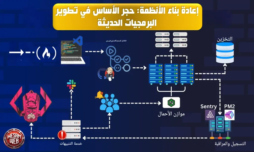 إعادة بناء الأنظمة