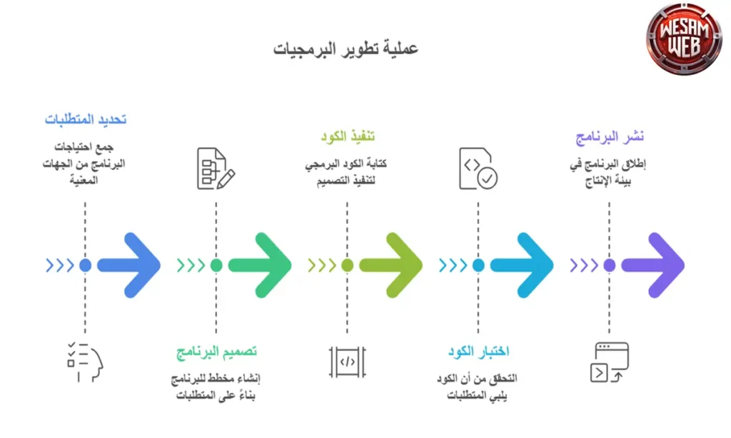 عملية Software Development