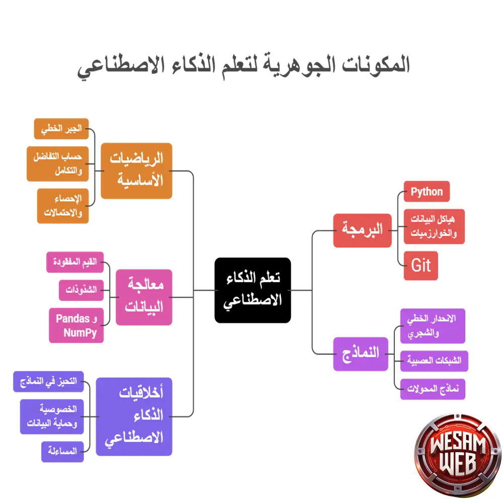 المكونات الجوهرية لأي خطة ناجحة في تعلم الذكاء الاصطناعي