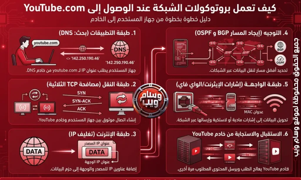 ألية عمل بروتوكول الشبكة خطوة بخطوة (تجربة عملية محاكاة)