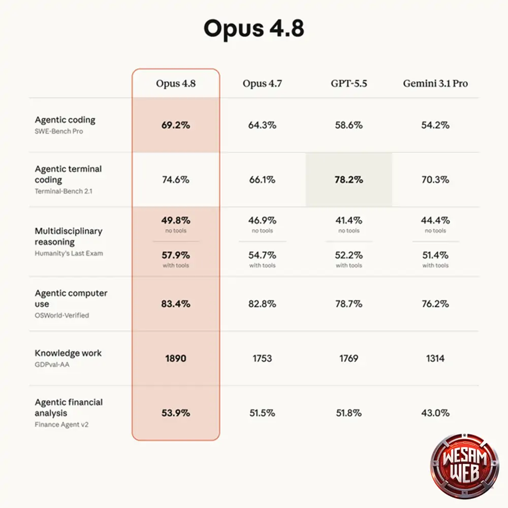 معايير قياس Claude Opus 4.8