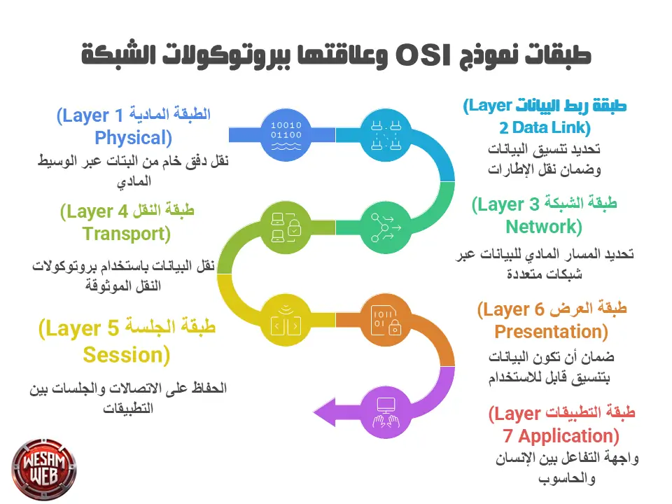 طبقات نموذج OSI