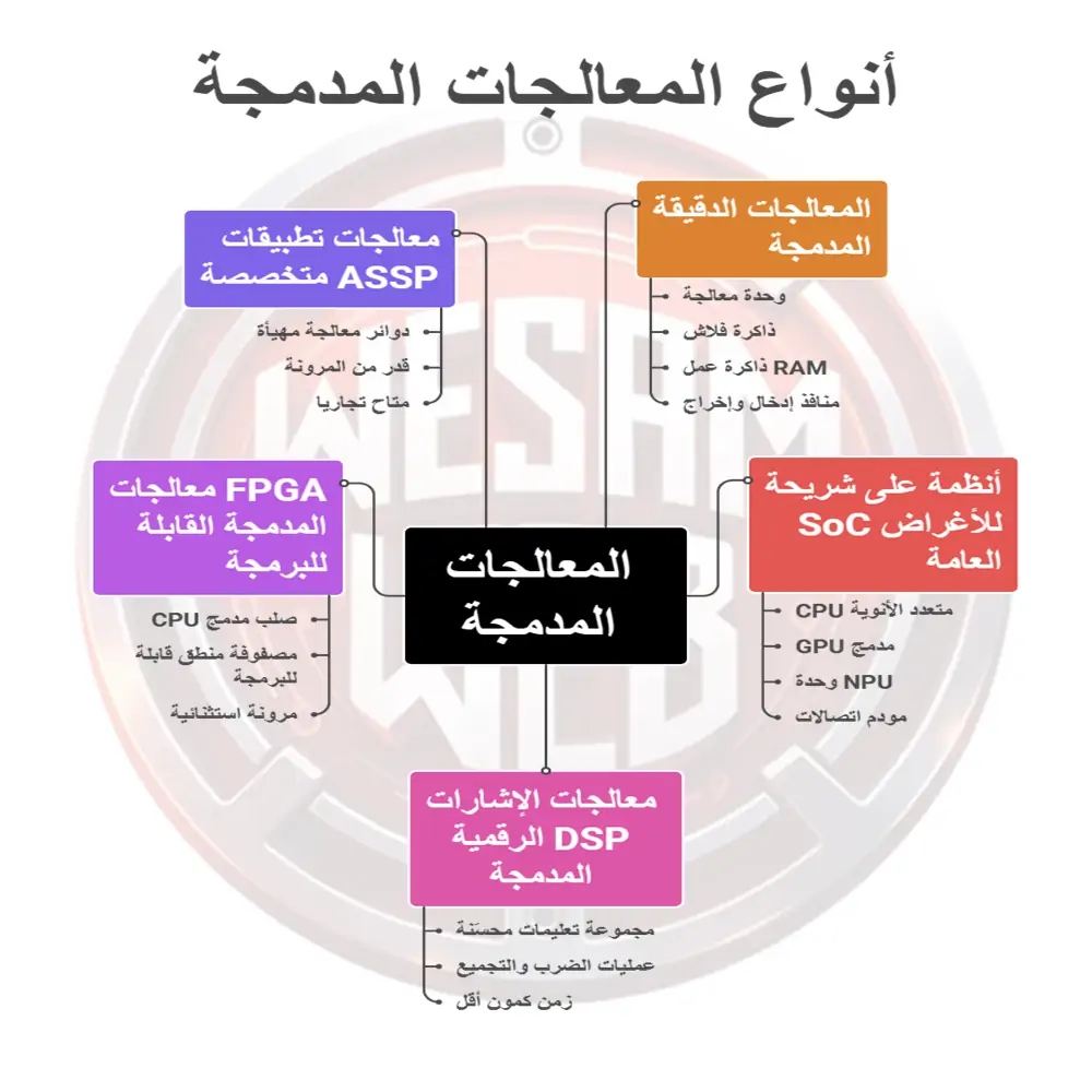 أنواع المعالجات المدمجة
