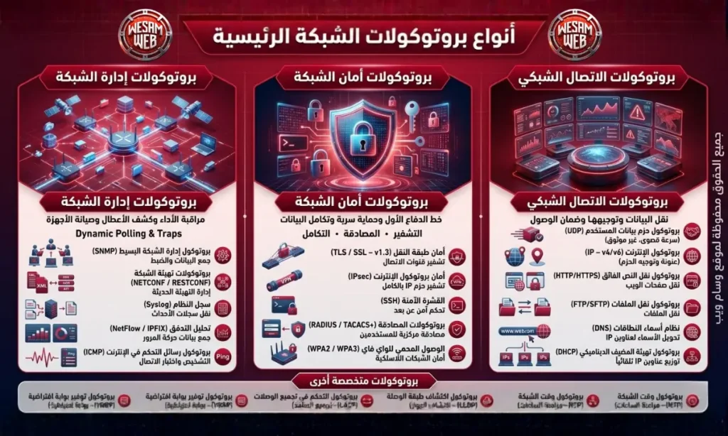 أنواع بروتوكولات الشبكة الرئيسية