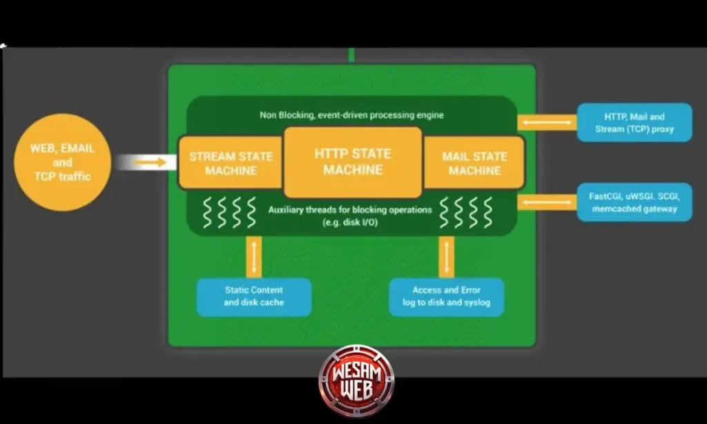 كيف يعمل Nginx؟