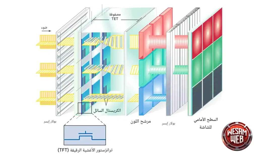 ترانزستورات الأغشية الرقيقة (Thin-Film Transistors - TFT)