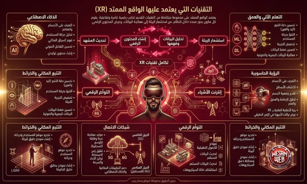 التقنيات التي يعتمد عليها الواقع الممتد (XR)