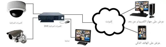 توضح اتصال كاميرات المراقبة بجهاز DVR ثم الإنترنت ثم عرض الفيديو على الكمبيوتر والهاتف الذكي