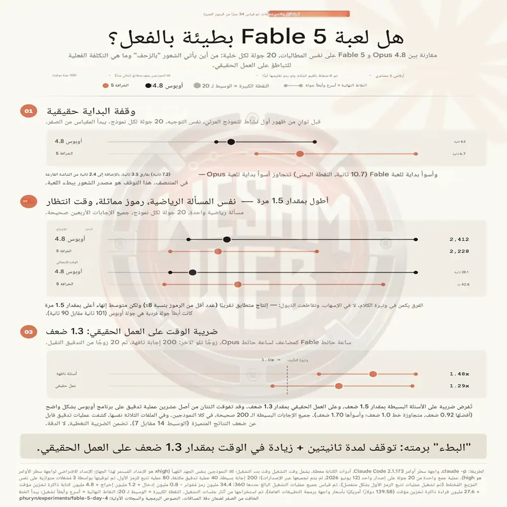 إعادة تقييم سرعة Claude Fable 5