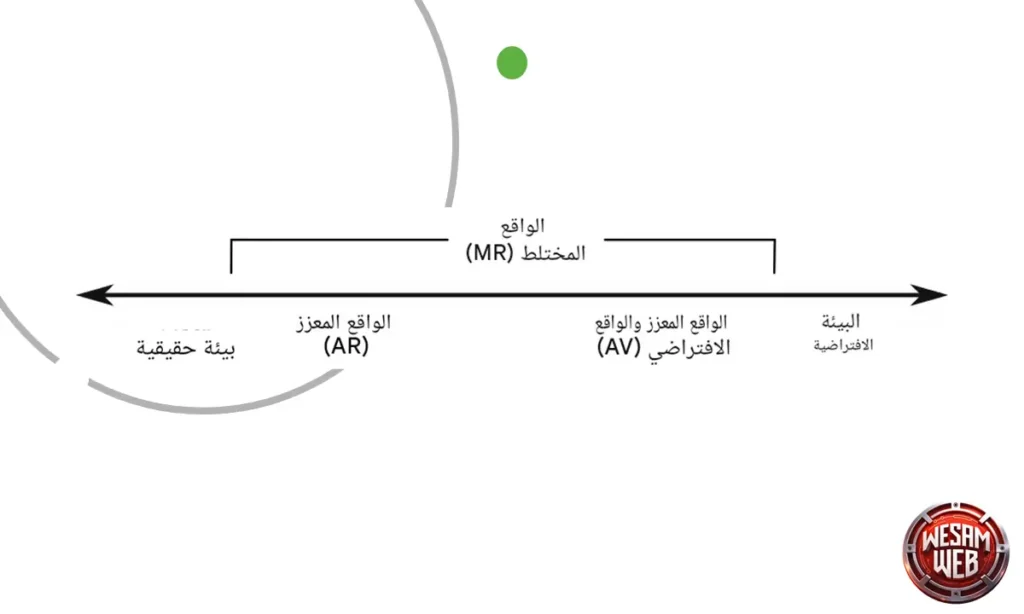 تعريف الواقع المختلط (MR) العلمي