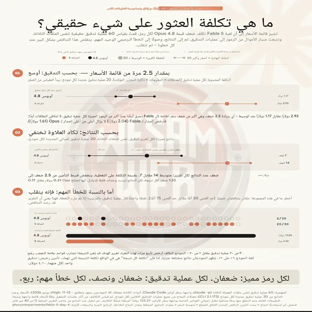 ما تكلفة الوصول إلى نتائج حقيقية باستخدام Claude Fable 5؟