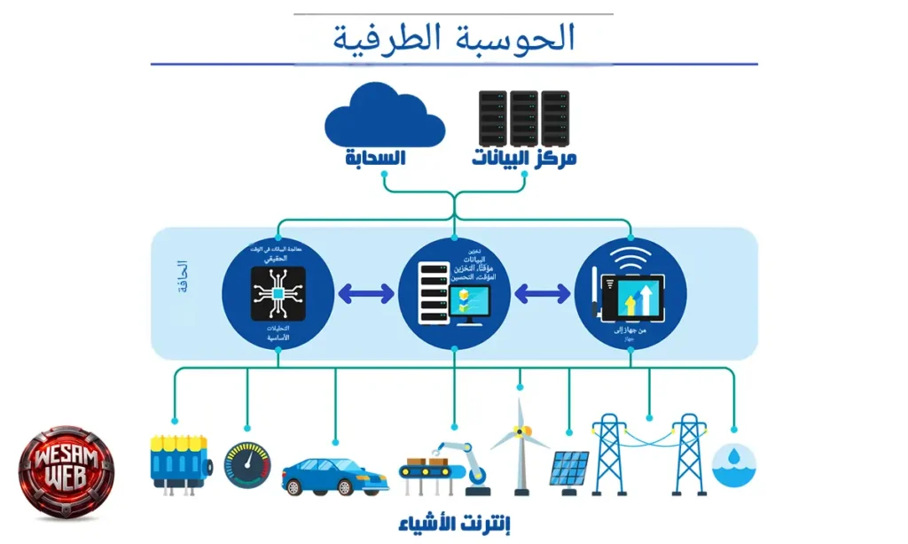 التعريف العلمي للحوسبة الطرفية