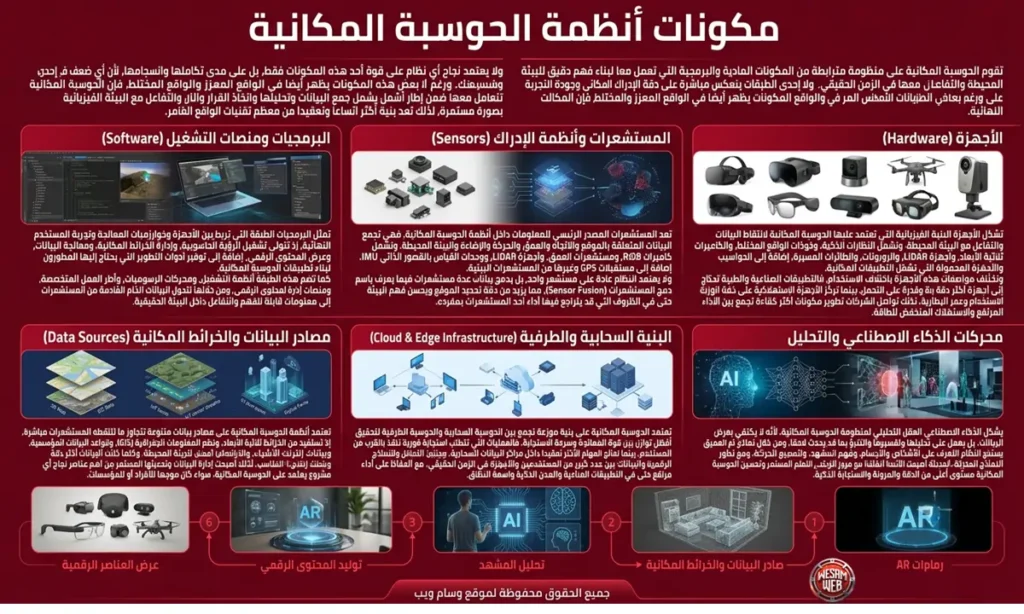 مكونات أنظمة الحوسبة المكانية