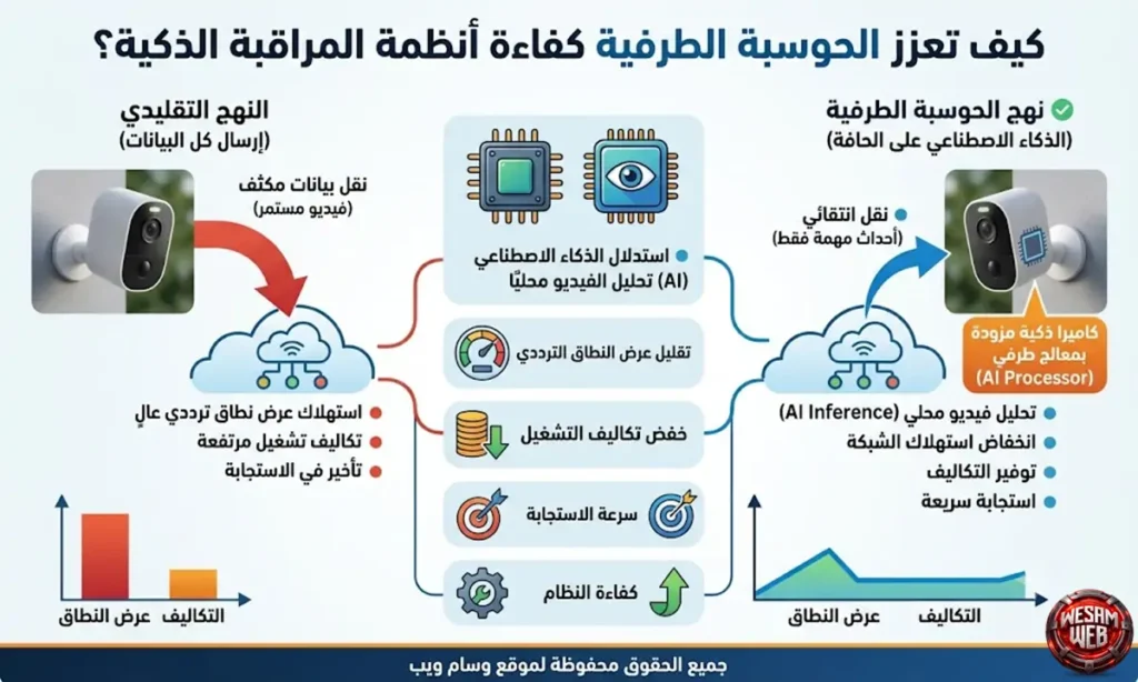 كيف تعزز الحوسبة الطرفية كفاءة أنظمة المراقبة الذكية؟