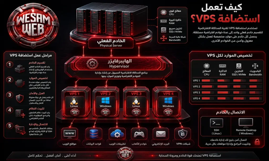 كيف تعمل استضافة VPS؟