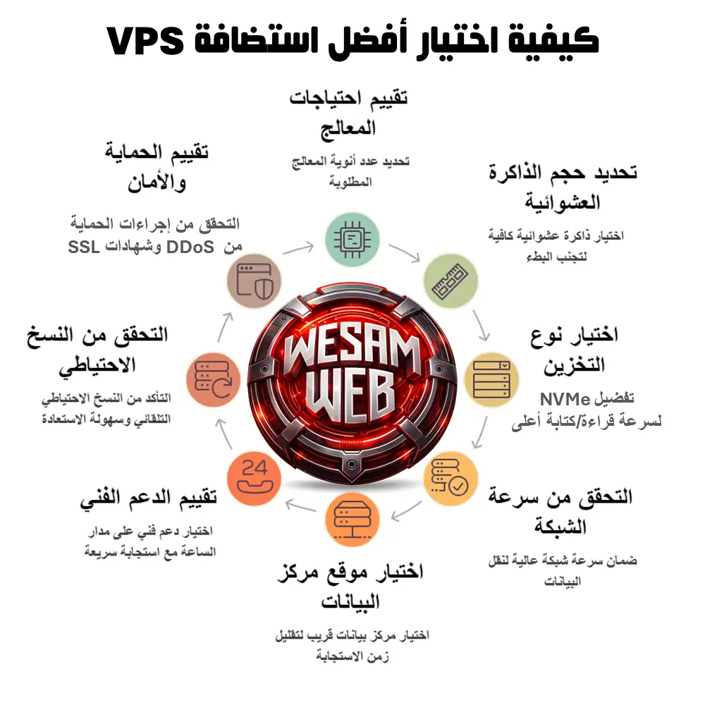 كيفية اختيار أفضل استضافة VPS