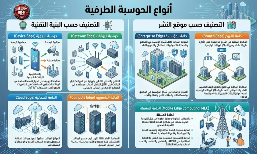 أنواع Edge Computing