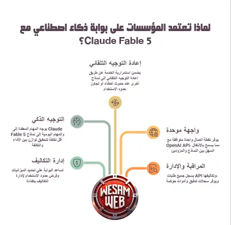 لماذا تعتمد المؤسسات على بوابة ذكاء اصطناعي مع Claude Fable 5؟