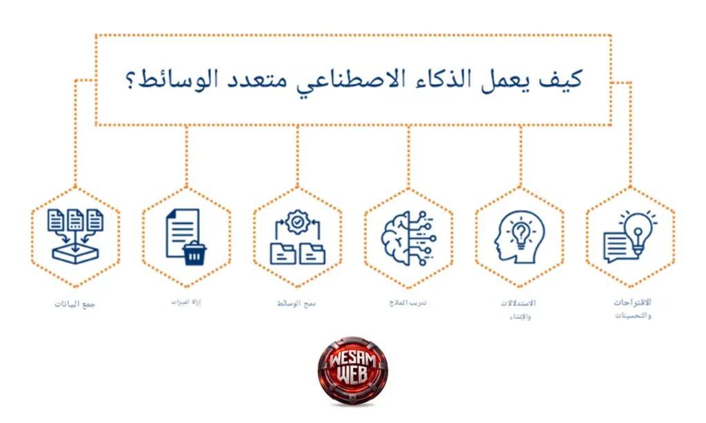 الذكاء الاصطناعي متعدد الوسائط والرؤية الحاسوبية