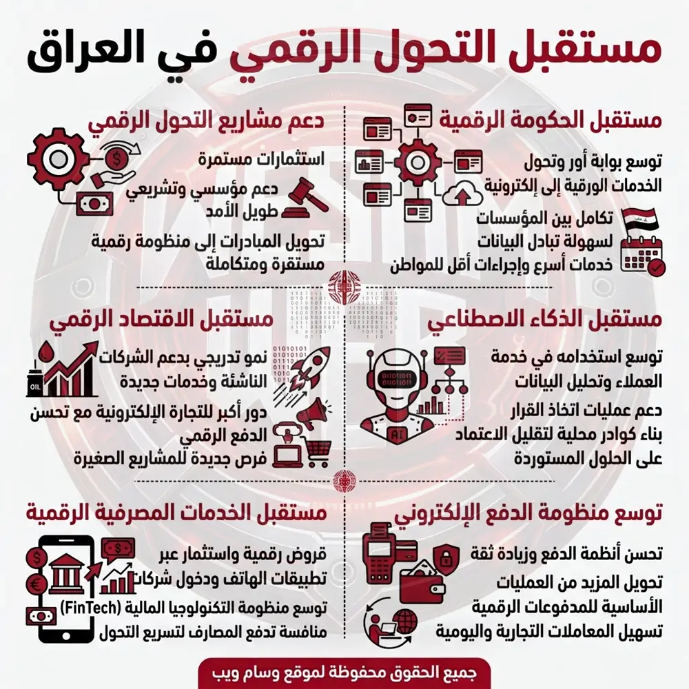 نظرة على مستقبل التحول الرقمي في العراق